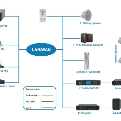 Sơ đồ nguyên lí hệ thống âm thanh thông báo IP Mansren