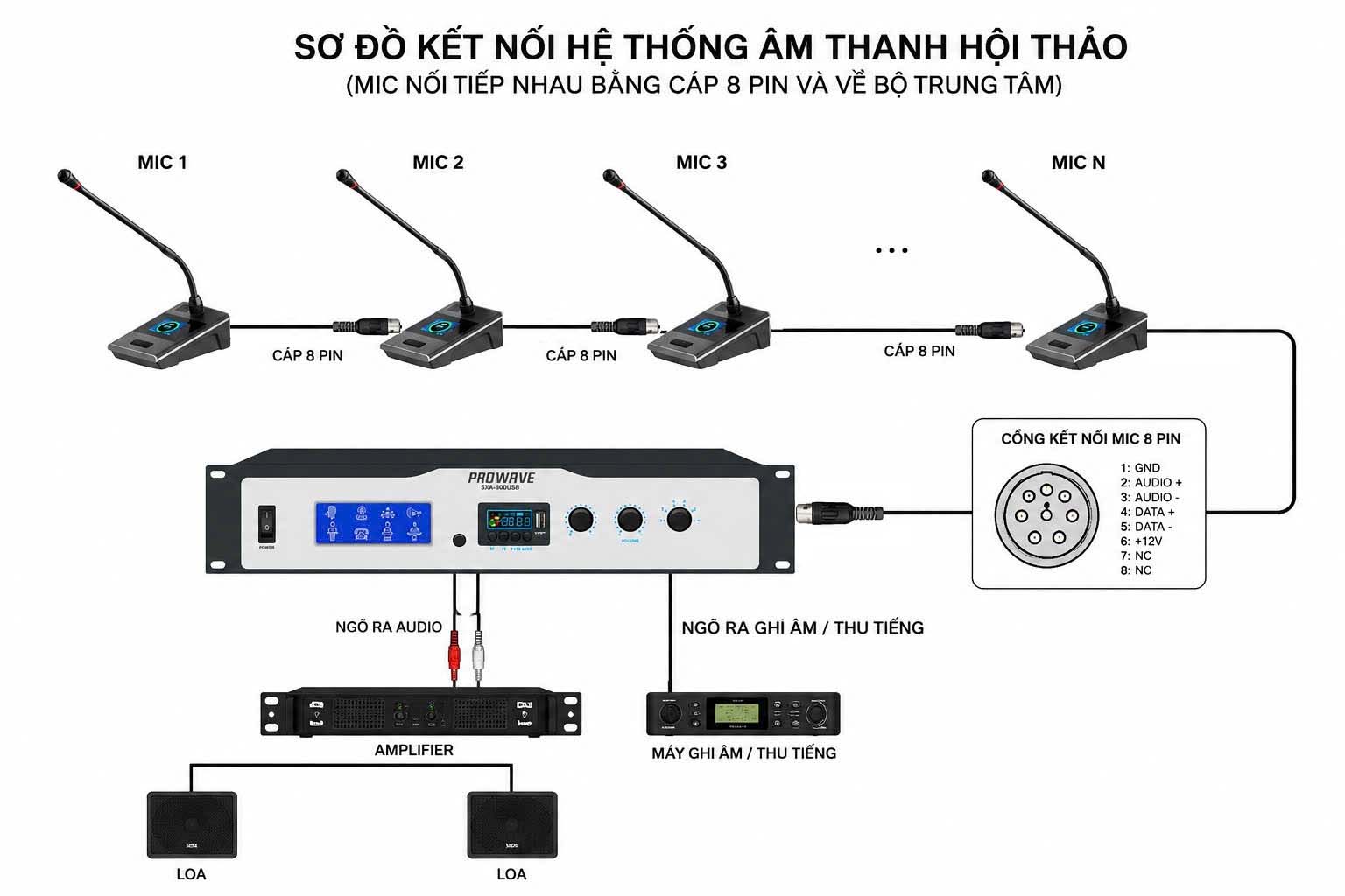 Sơ đồ kết nối hệ thống âm thanh hội thảo SXA-680USB