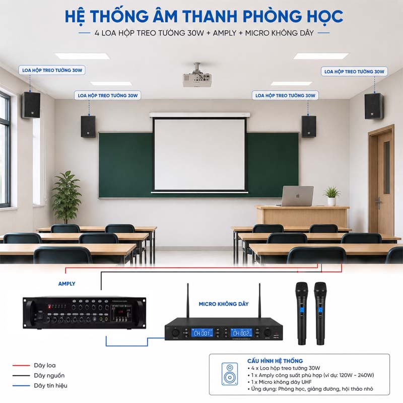 Âm thanh phòng học sử dụng 4 loa treo tường 30W