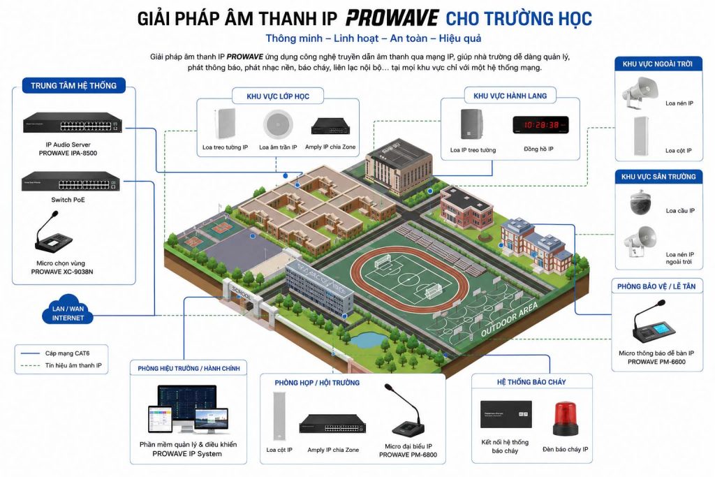 Giải pháo âm thanh IP cho trường học