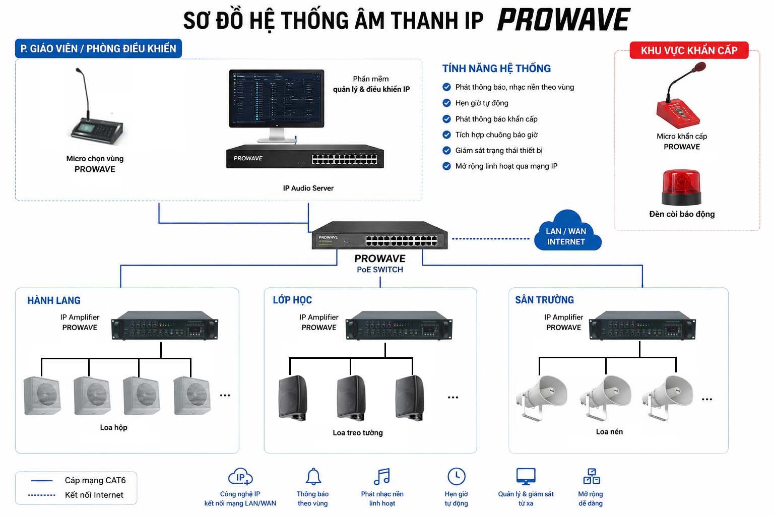 Sơ đồ hệ thống âm thanh IP Prowave cho trường học