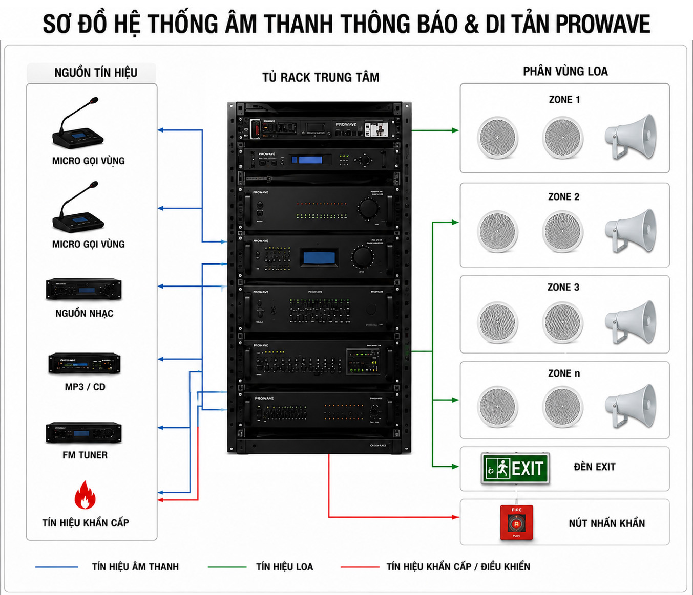 Sơ đồ hệ thống âm thanh thông báo và di tản Prowave