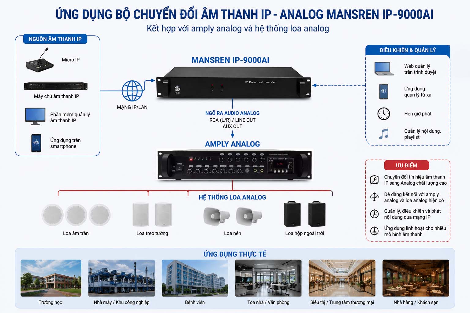 Ứng dụng của bộ chuyển đổi âm thanh IP-Analog Mansren IP-9000AI