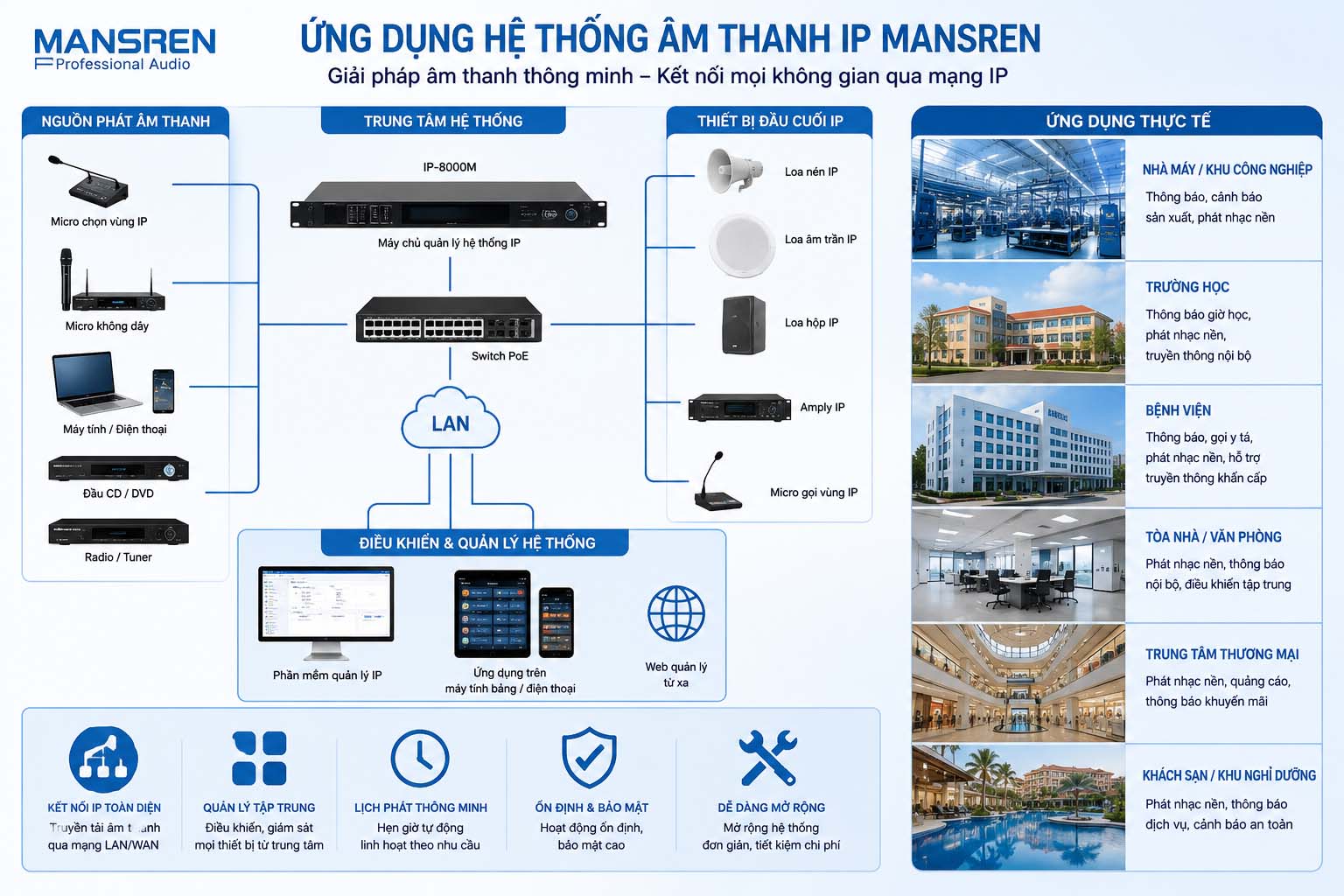 Ứng dụng của hệ thống âm thanh IP Mansren